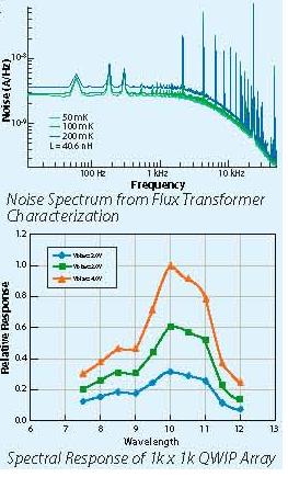 Noise spectrum and spectral response